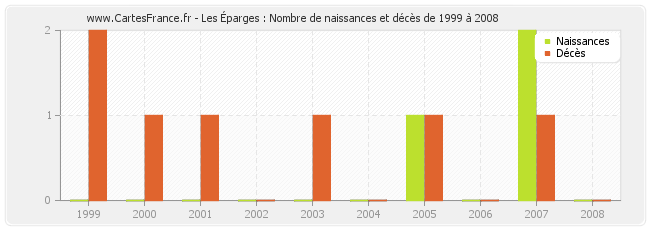 Les Éparges : Nombre de naissances et décès de 1999 à 2008
